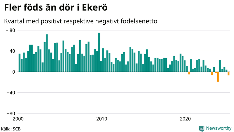 Nettofödelsetal i Ekerö per kvartal sedan 2000
