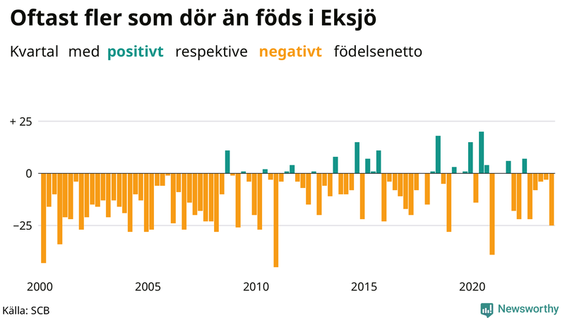 Nettofödelsetal i Eksjö per kvartal sedan 2000