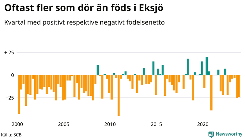 Nettofödelsetal i Eksjö per kvartal sedan 2000