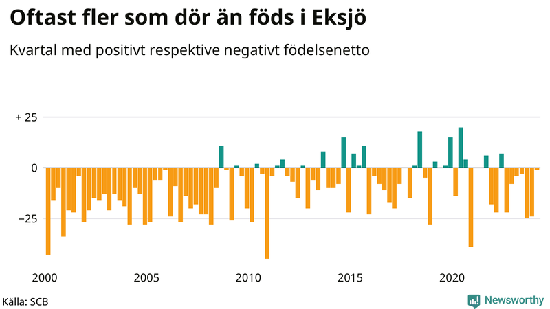 Nettofödelsetal i Eksjö per kvartal sedan 2000