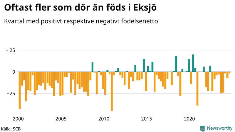 Nettofödelsetal i Eksjö per kvartal sedan 2000