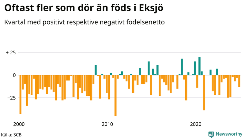 Nettofödelsetal i Eksjö per kvartal sedan 2000