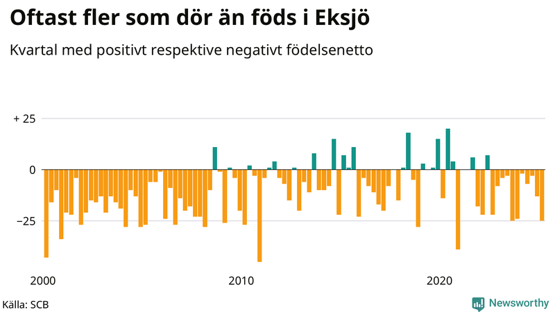 Nettofödelsetal i Eksjö per kvartal sedan 2000