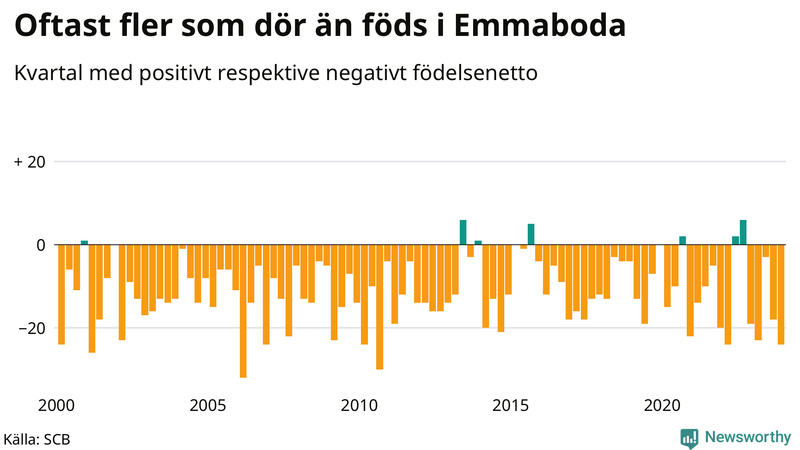 Nettofödelsetal i Emmaboda per kvartal sedan 2000