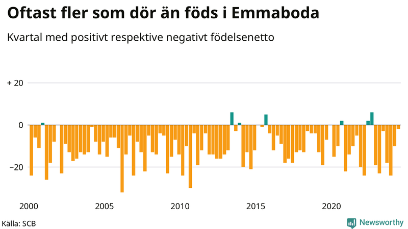 Nettofödelsetal i Emmaboda per kvartal sedan 2000
