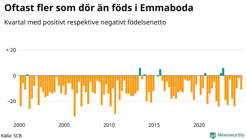 Nettofödelsetal i Emmaboda per kvartal sedan 2000
