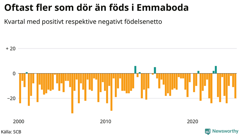 Nettofödelsetal i Emmaboda per kvartal sedan 2000