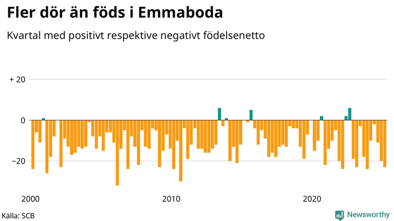 Nettofödelsetal i Emmaboda per kvartal sedan 2000