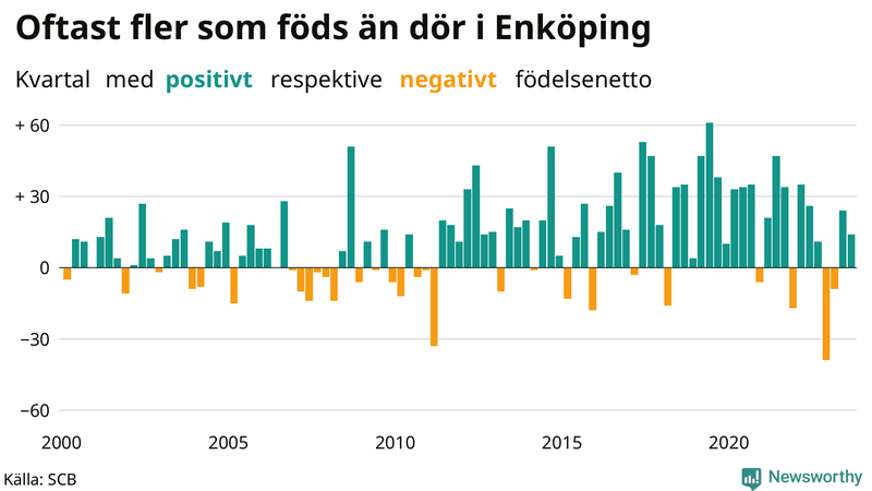 Nettofödelsetal i Enköping per kvartal sedan 2000