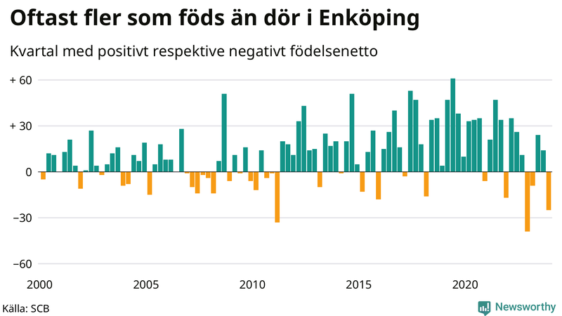 Nettofödelsetal i Enköping per kvartal sedan 2000