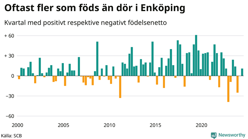 Nettofödelsetal i Enköping per kvartal sedan 2000