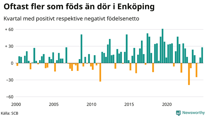 Nettofödelsetal i Enköping per kvartal sedan 2000