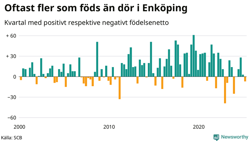 Nettofödelsetal i Enköping per kvartal sedan 2000