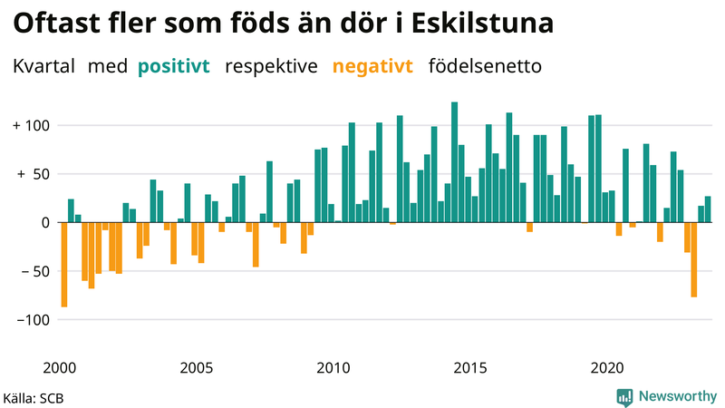 Nettofödelsetal i Eskilstuna per kvartal sedan 2000