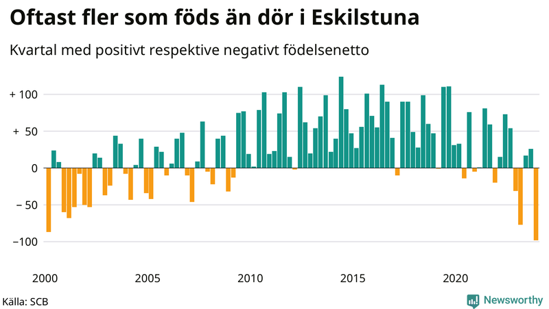 Nettofödelsetal i Eskilstuna per kvartal sedan 2000