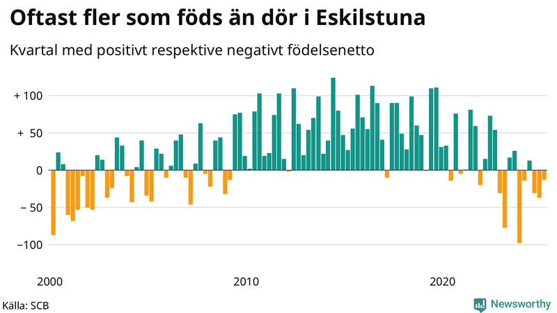 Nettofödelsetal i Eskilstuna per kvartal sedan 2000