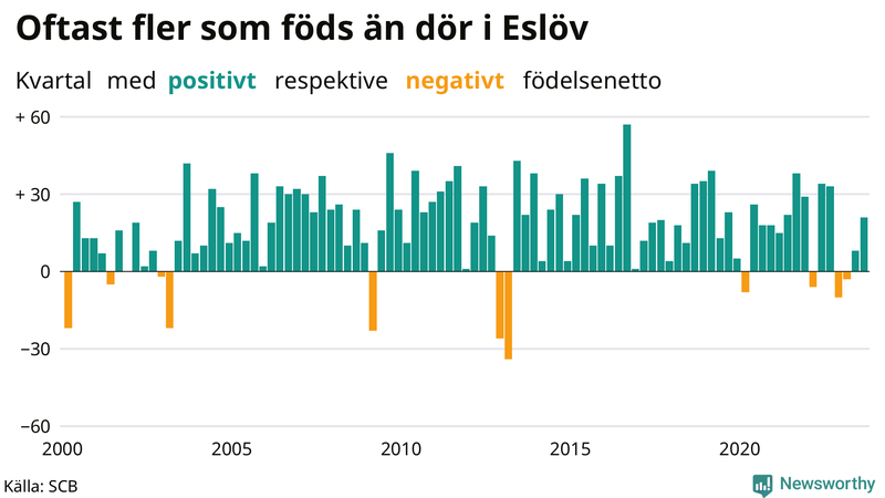 Nettofödelsetal i Eslöv per kvartal sedan 2000