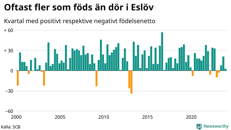 Nettofödelsetal i Eslöv per kvartal sedan 2000