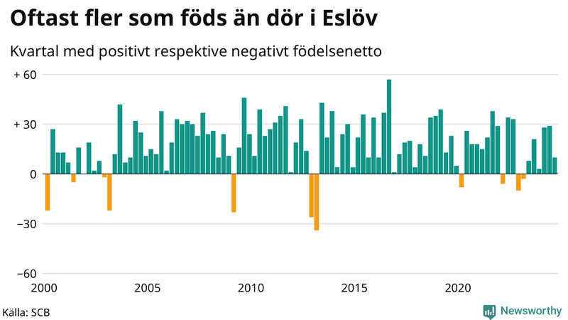 Nettofödelsetal i Eslöv per kvartal sedan 2000