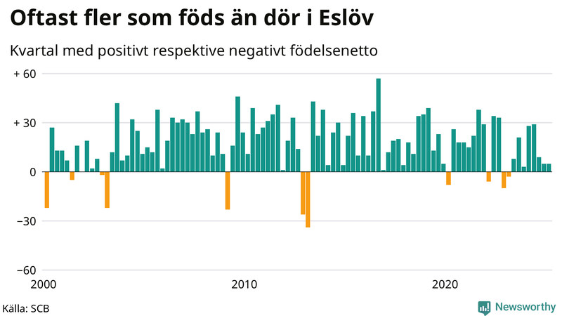 Nettofödelsetal i Eslöv per kvartal sedan 2000