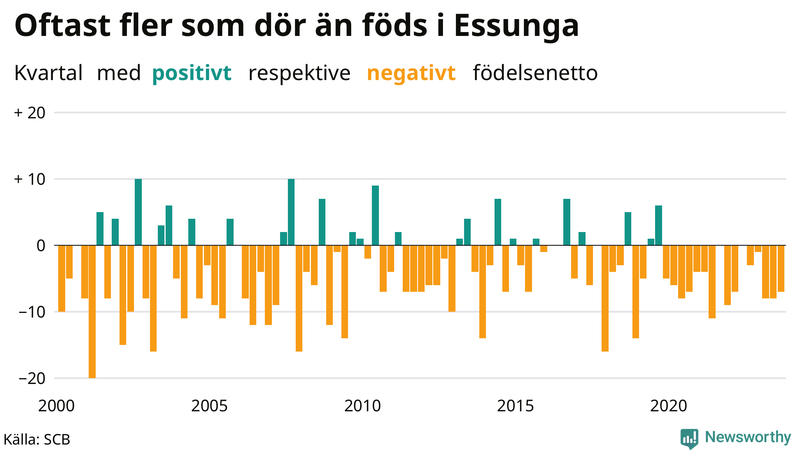 Nettofödelsetal i Essunga per kvartal sedan 2000
