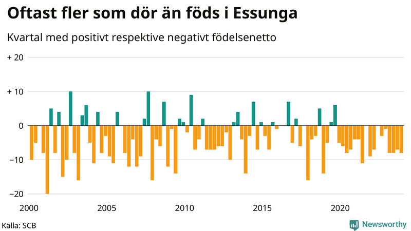 Nettofödelsetal i Essunga per kvartal sedan 2000