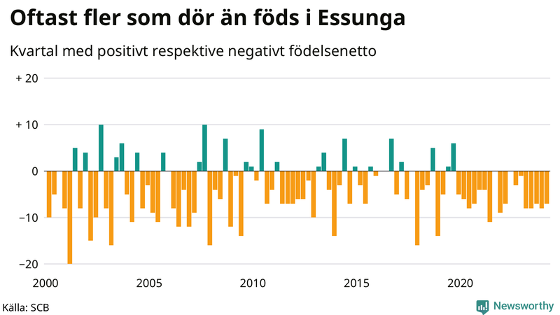 Nettofödelsetal i Essunga per kvartal sedan 2000