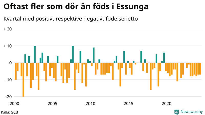 Nettofödelsetal i Essunga per kvartal sedan 2000