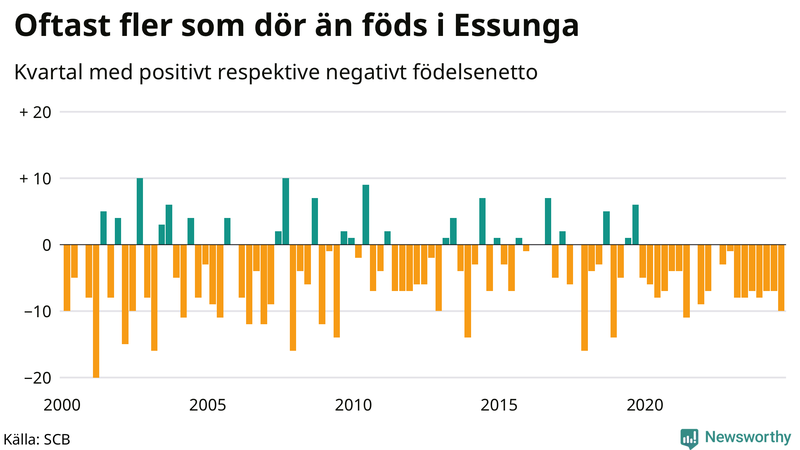 Nettofödelsetal i Essunga per kvartal sedan 2000