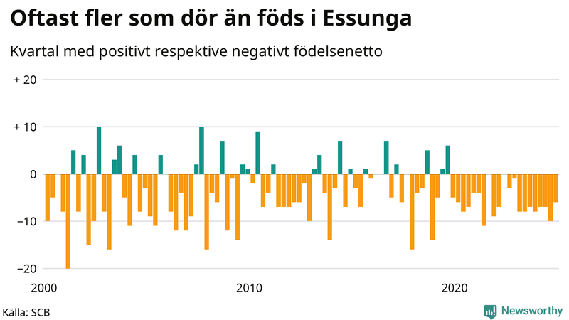 Nettofödelsetal i Essunga per kvartal sedan 2000