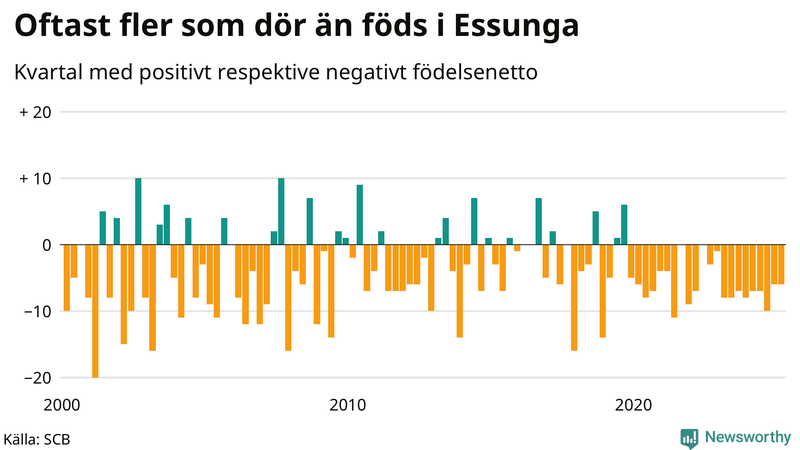 Nettofödelsetal i Essunga per kvartal sedan 2000