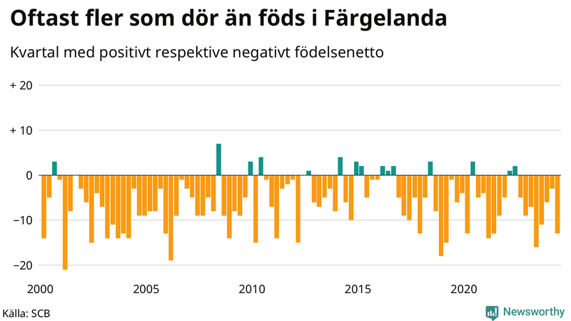 Nettofödelsetal i Färgelanda per kvartal sedan 2000