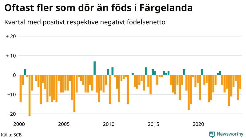 Nettofödelsetal i Färgelanda per kvartal sedan 2000