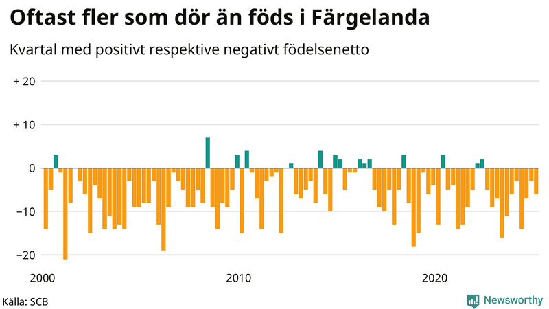 Nettofödelsetal i Färgelanda per kvartal sedan 2000