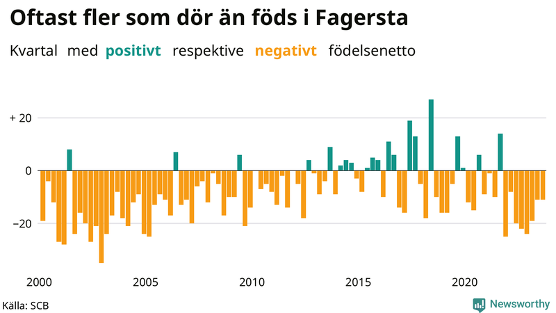 Nettofödelsetal i Fagersta per kvartal sedan 2000