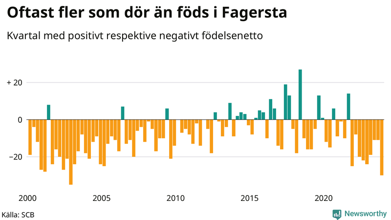 Nettofödelsetal i Fagersta per kvartal sedan 2000