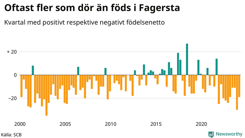 Nettofödelsetal i Fagersta per kvartal sedan 2000