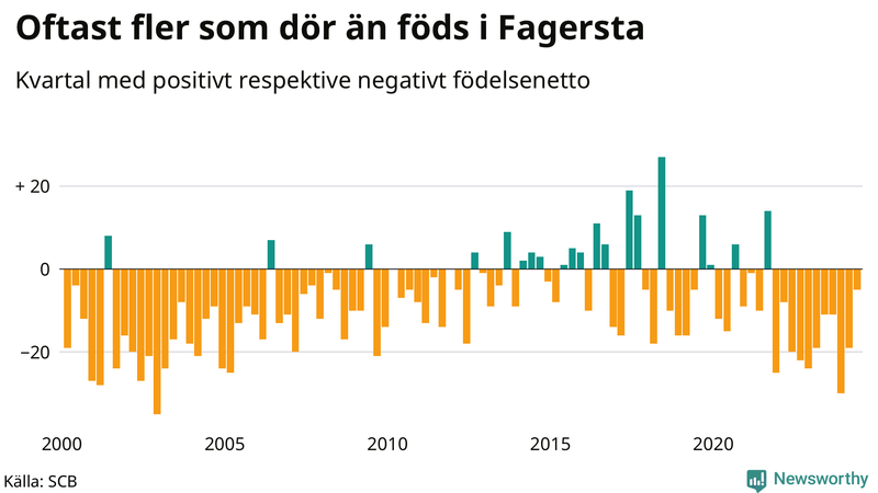 Nettofödelsetal i Fagersta per kvartal sedan 2000