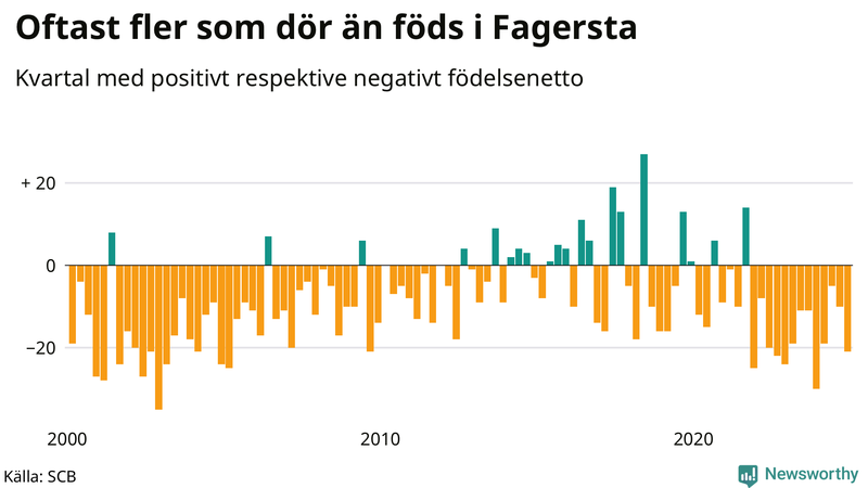 Nettofödelsetal i Fagersta per kvartal sedan 2000