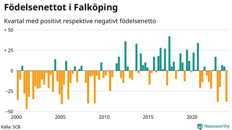 Nettofödelsetal i Falköping per kvartal sedan 2000
