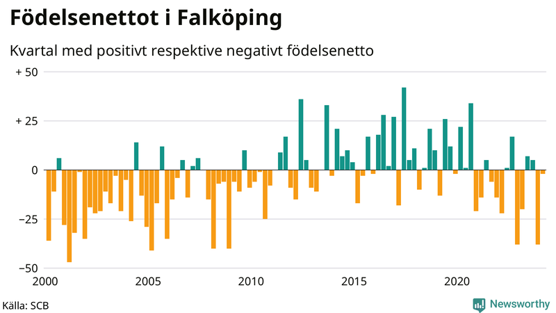 Nettofödelsetal i Falköping per kvartal sedan 2000