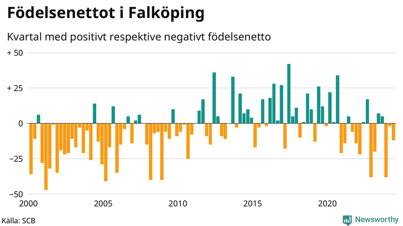 Nettofödelsetal i Falköping per kvartal sedan 2000