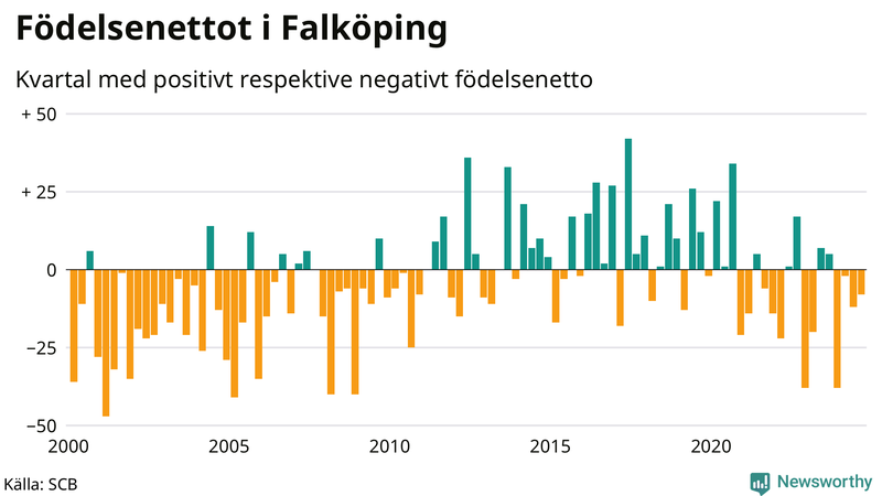 Nettofödelsetal i Falköping per kvartal sedan 2000
