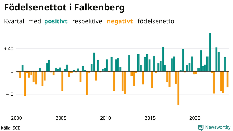 Nettofödelsetal i Falkenberg per kvartal sedan 2000