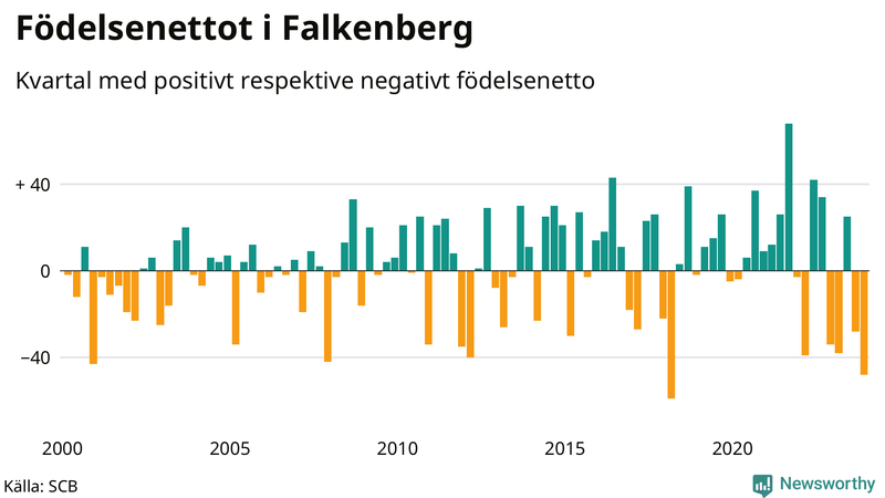 Nettofödelsetal i Falkenberg per kvartal sedan 2000