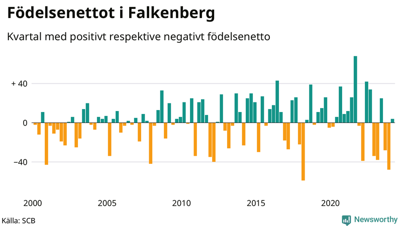 Nettofödelsetal i Falkenberg per kvartal sedan 2000