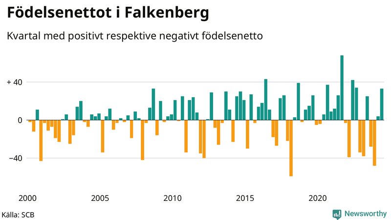 Nettofödelsetal i Falkenberg per kvartal sedan 2000