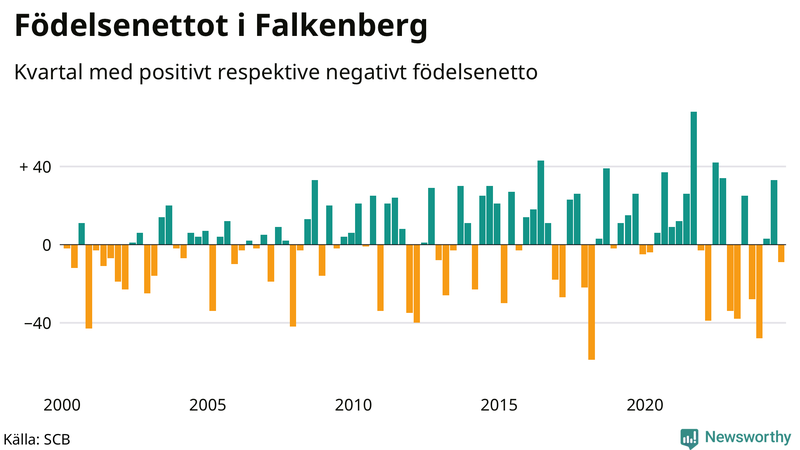 Nettofödelsetal i Falkenberg per kvartal sedan 2000