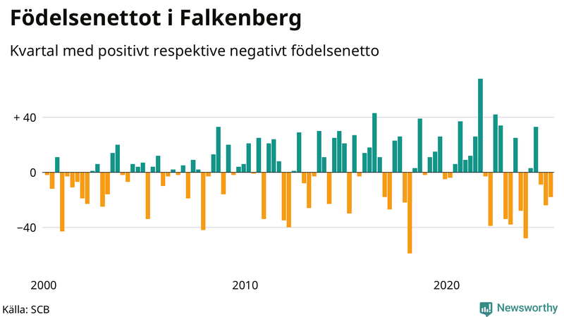 Nettofödelsetal i Falkenberg per kvartal sedan 2000