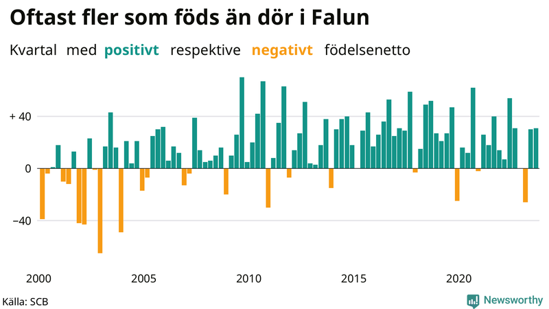 Nettofödelsetal i Falun per kvartal sedan 2000